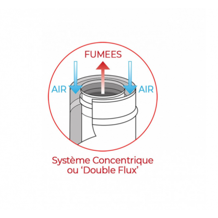Schéma système concentrique double flux avec sortie des fumées par le dessus et entrées d'air latérales